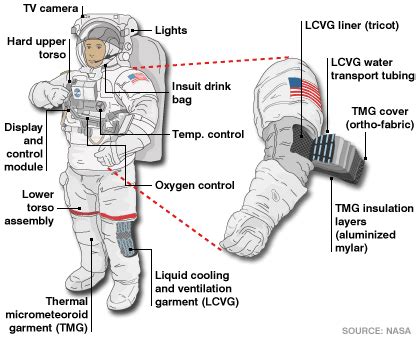 Codo Depositar Estallar Traje Astronauta Partes Red De Comunicacion