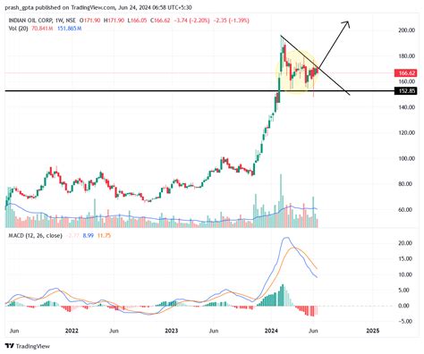 Nse Ioc Chart Image By Prash Gpta Tradingview