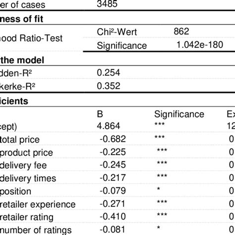 Results Of The Binary Logistic Regression Download Scientific Diagram