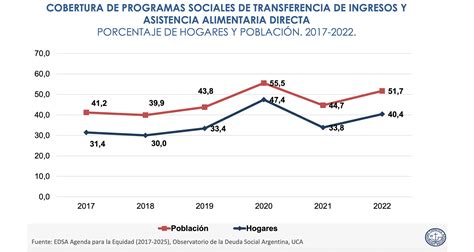 La Tasa De Pobreza Ser A Del De La Poblaci N Sin La Ayuda De Los