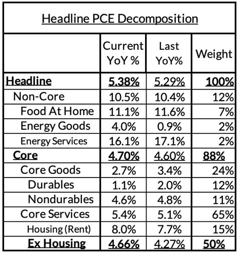 Jan PCE & Core-Cast Recap: Upside Driven By Seasonality, Airfares, and ...