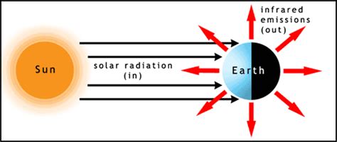 Help Save The Climate Climate Theory And Global Warming