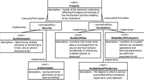 Class Model Representing The Normative Structure Of Example 1 Download Scientific Diagram