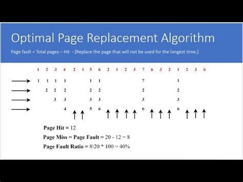 Optimal Page Replacement Algorithm Solved Example In Operating Systems