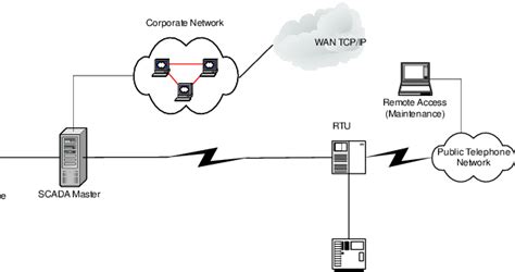 Scada System Communication Model Download Scientific Diagram