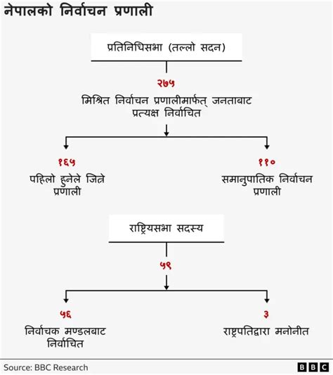 नेपाल राजनीति कांग्रेस एमाले मिलेर निर्वाचनको समानुपातिक प्रणाली हटाउन