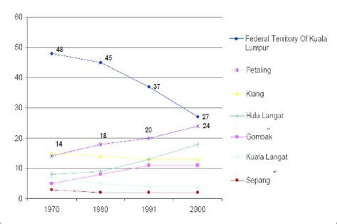 Share Of Kuala Lumpur Metropolitan Area Population By District 1970