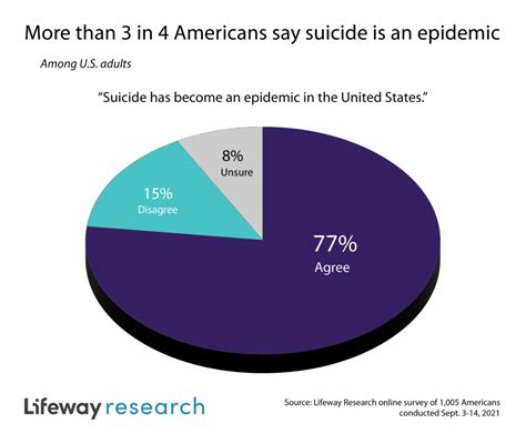 Americans Believe Suicide Is Epidemic Not Pathway To Hell Lifeway