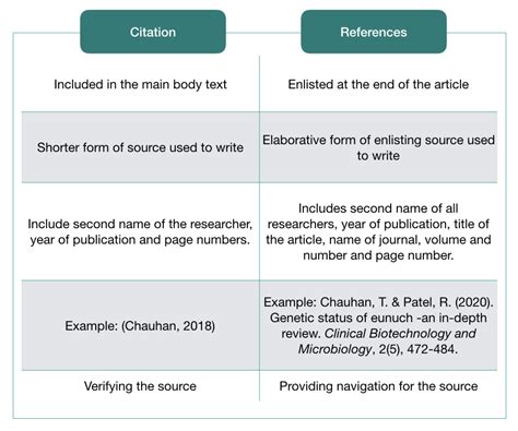 Key Differences Between Citation Vs References Thephdhub