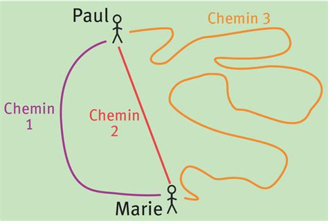 4 Calcul Du Plus Court Chemin Lelivrescolaire Fr