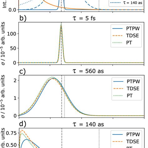 Panel a the transition dipole moment μ p and spectral intensity