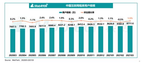 2021年中国互联网租房行业洞察报告 Mobtech