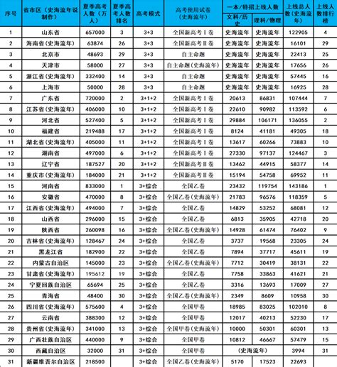 2023年高考大数据分析2022年各省、市、自治区一本或特殊类型上线人数排行榜 高考王冠