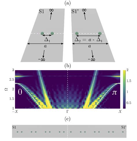 Figure From Topological Rainbow Trapping For Elastic Energy