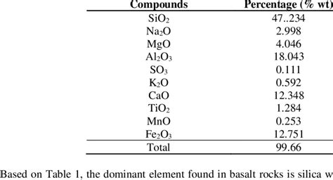 The Result Of Chemical Composition Analysis Of Basalt Rock Download