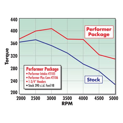 Edelbrock Performer Rpm Ford Fe 390 Dual Plane Intake Manifold W 4150