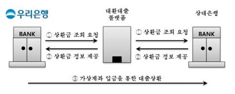 우리은행 금융권 최초 대환대출 플랫폼 서비스 시행핀테크 기업 ㈜피노텍 기업은행과 협업을 통해 혁신적 금융서비스 제공