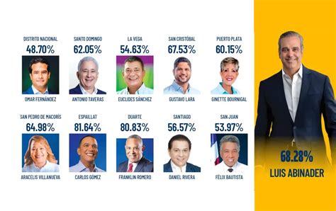 Encuesta Statu Quo Panorama pronostica PRM ganará Elecciones de Mayo