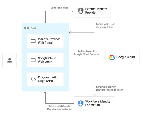 Introducing Workforce Identity Federation To Easily Manage Workforce