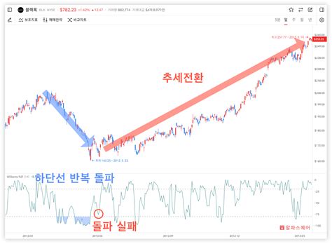 기술적지표 30 Williams R 원리 설정 계산법 매매전략까지 한번에