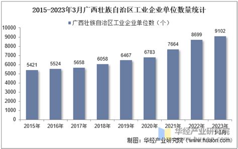 2023年3月广西壮族自治区工业企业单位数量、资产结构及利润统计分析华经情报网华经产业研究院