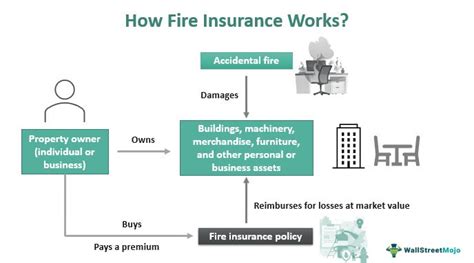 Fire Insurance Meaning Types Examples How To Claim