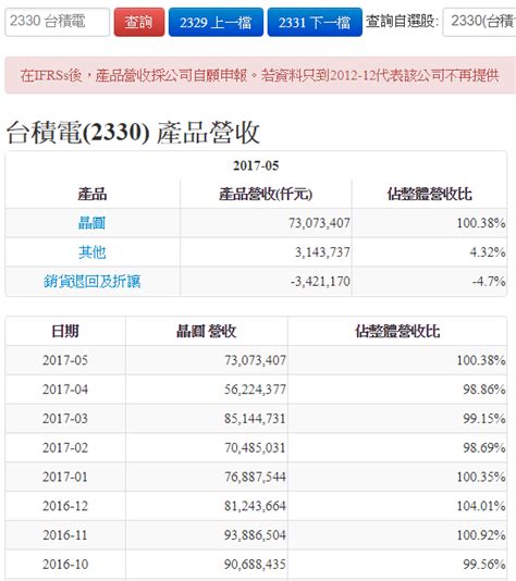 基本面 產品營收 基本使用說明 股狗網投資網誌