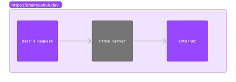 How To Set Up Your Own Proxy Server In Minutes