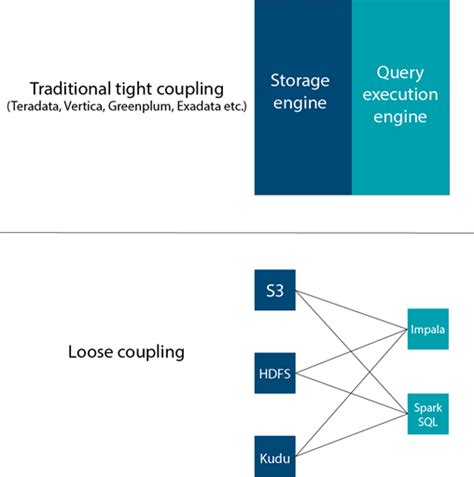 Query Offload With Redshift Spectrum Use Cases And Limitations Laptrinhx