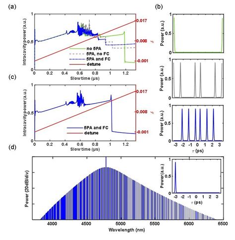 A Intracavity Power Evolution And B The Temporal Profiles In The