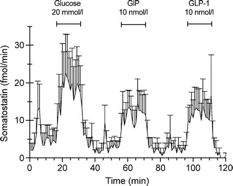 Somatostatin secretion from the perfused rat pancreas in somatostatin ...