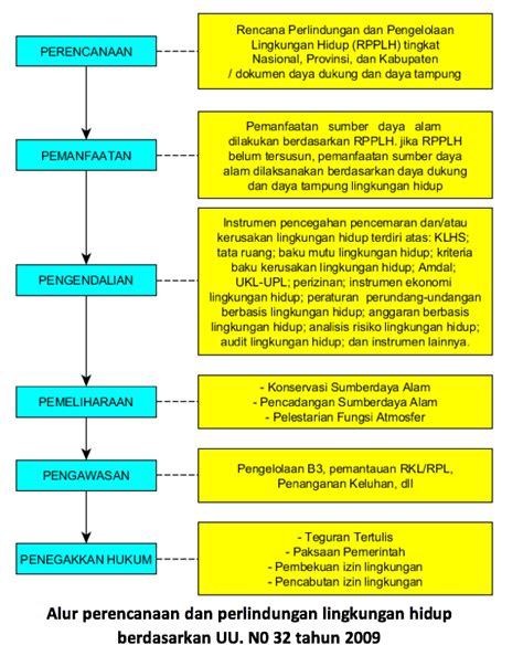 Peraturan Perundang Undangan Amdal Amat