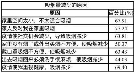 新冠疫情讓不少吸菸者戒菸，是什麼引起了大家的健康反思？ 每日頭條