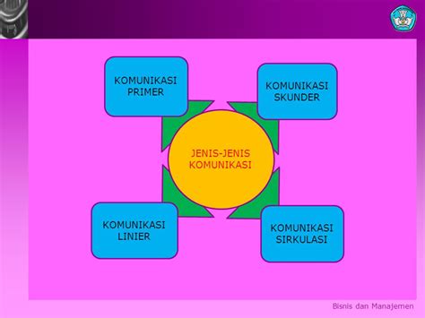 Jenis Jenis Komunikasi Ilmu Komunikasi Dan Bahasannya