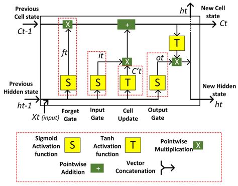 Sensors Free Full Text CNN LSTM Vs LSTM CNN To Predict Power Flow