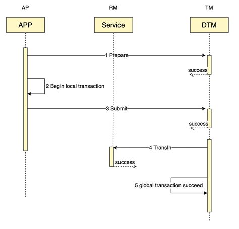 An Alternative to Outbox Pattern for Microservices Architecture | by ...