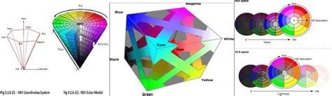 HSV color model Figure 3: CMY color model Figure 4: HSV color model | Download Scientific Diagram