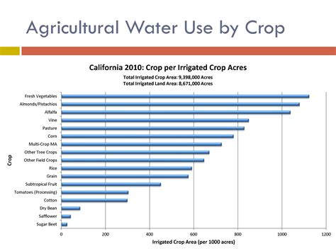 California Water Law Symposium The Advancements And Challenges Of Agricultural Water Use