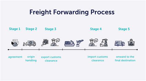 Freight Forwarding Process