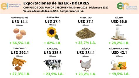 2 6 crecieron las exportaciones de economías regionales el año pasado