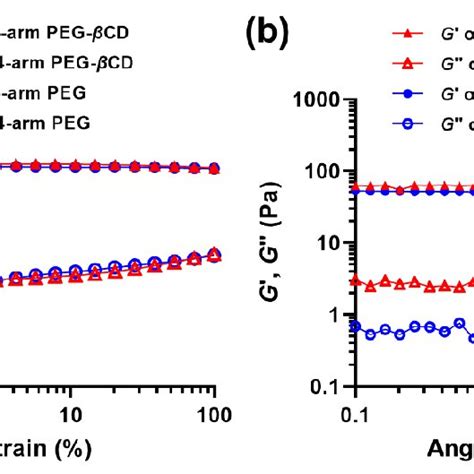 A Dynamic Strain Sweep Measurement Of Dex Tyr Arm Peg Cd And