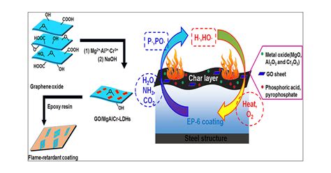 Graphene Oxide Nanosheets Decorated With Mgalcr Layered Double