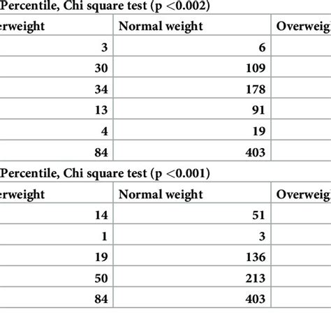 Association Of Food Habits With Bmi Percentile Download Scientific