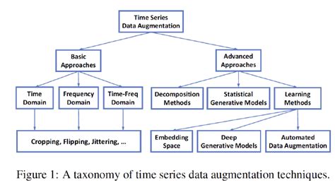 Time Series Data Augmentation for Deep Learning: A Survey | EMIL