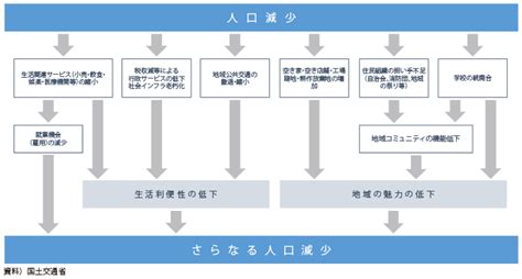 2 人口減少が地方のまち・生活に与える影響