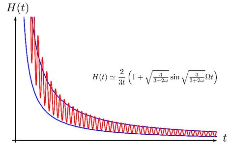 The Hubble constant H(t) evolution for Λ = 0. Time averaging over the ...