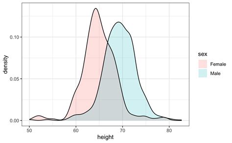 Chapter 9 Visualizing Data Distributions Introduction To Data Science