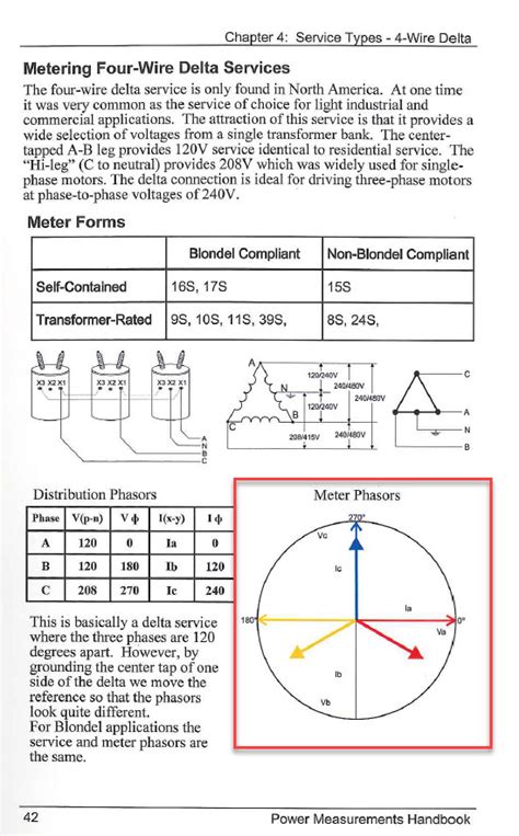 Delta Diagram