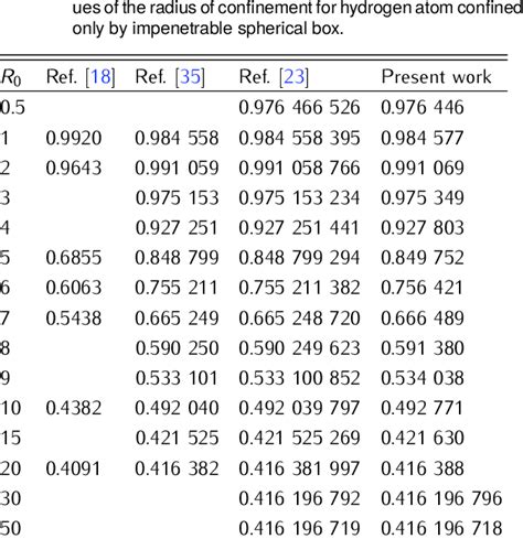 Oscillator Strength Of The Transition 1s 2p At Different Val