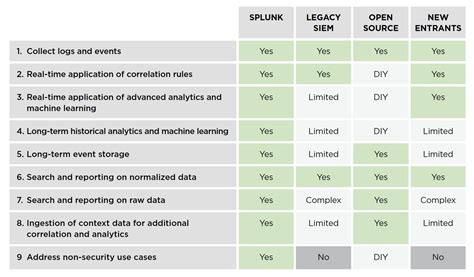 Siem Vendor Comparison Chart: A Visual Reference of Charts | Chart Master